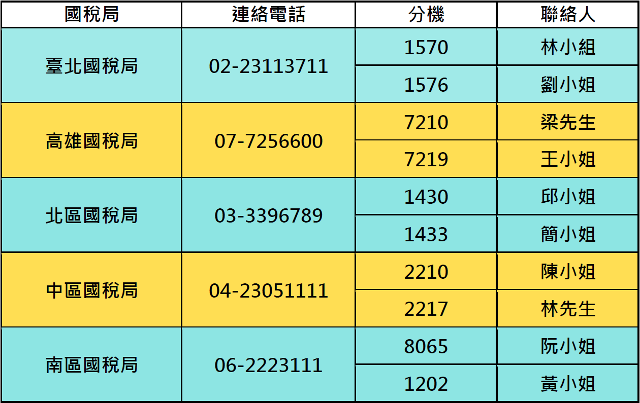 個人部分國稅局諮詢窗口